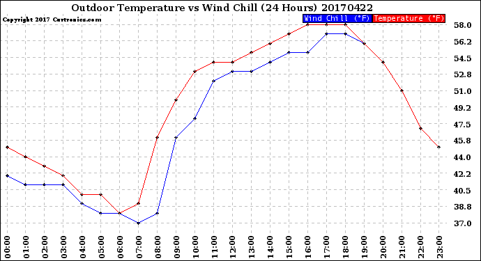 Milwaukee Weather Outdoor Temperature<br>vs Wind Chill<br>(24 Hours)