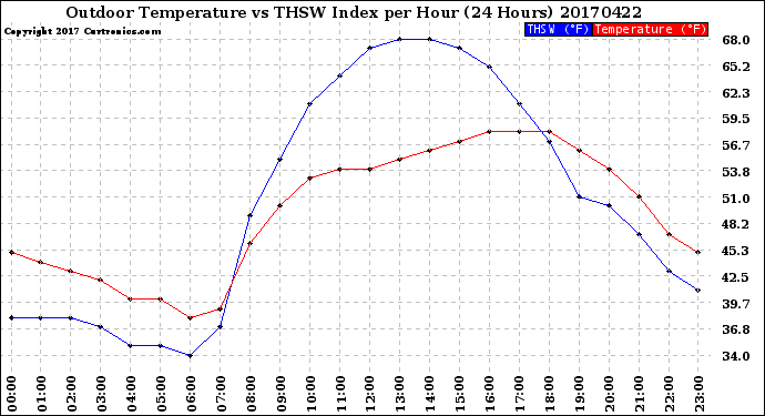Milwaukee Weather Outdoor Temperature<br>vs THSW Index<br>per Hour<br>(24 Hours)