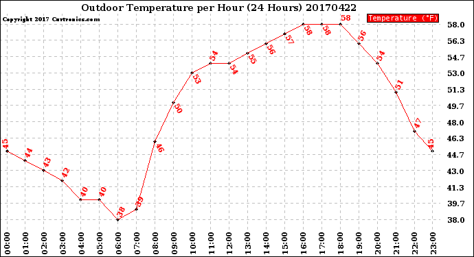 Milwaukee Weather Outdoor Temperature<br>per Hour<br>(24 Hours)