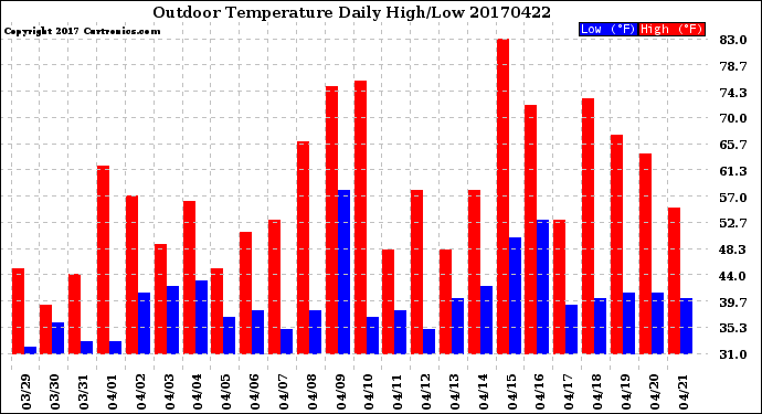 Milwaukee Weather Outdoor Temperature<br>Daily High/Low