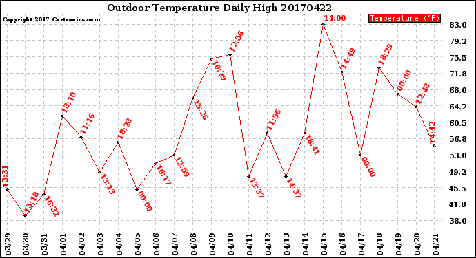 Milwaukee Weather Outdoor Temperature<br>Daily High