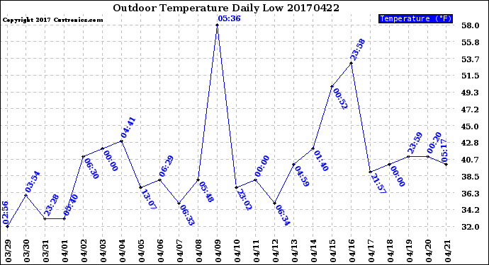 Milwaukee Weather Outdoor Temperature<br>Daily Low