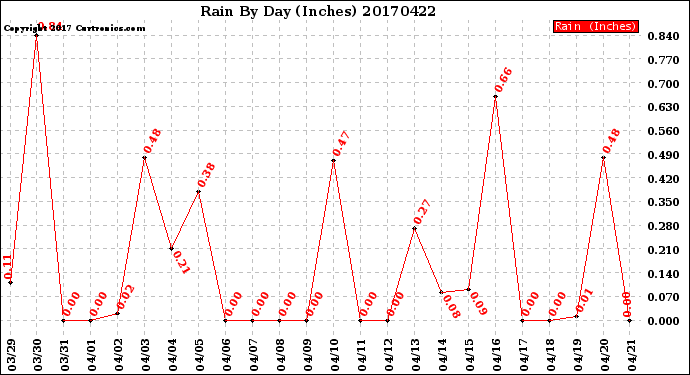 Milwaukee Weather Rain<br>By Day<br>(Inches)