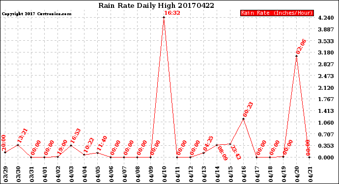 Milwaukee Weather Rain Rate<br>Daily High