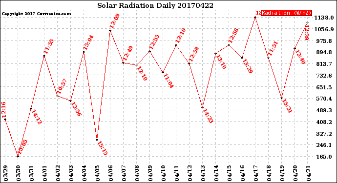 Milwaukee Weather Solar Radiation<br>Daily