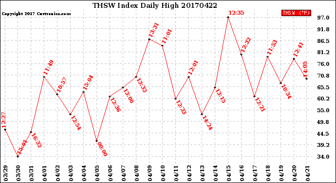 Milwaukee Weather THSW Index<br>Daily High
