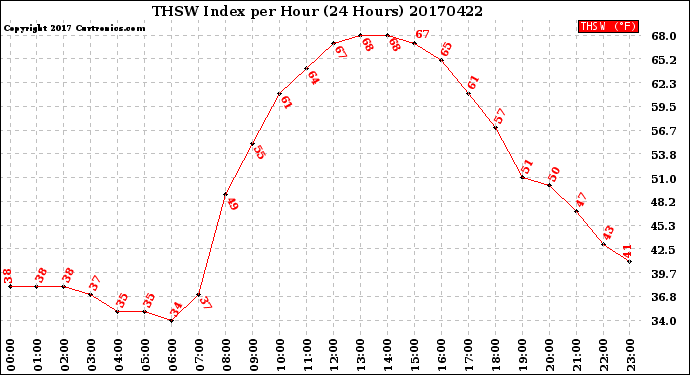 Milwaukee Weather THSW Index<br>per Hour<br>(24 Hours)