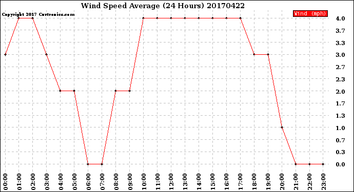 Milwaukee Weather Wind Speed<br>Average<br>(24 Hours)