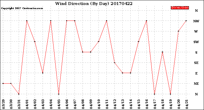 Milwaukee Weather Wind Direction<br>(By Day)
