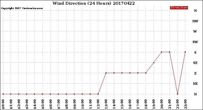Milwaukee Weather Wind Direction<br>(24 Hours)