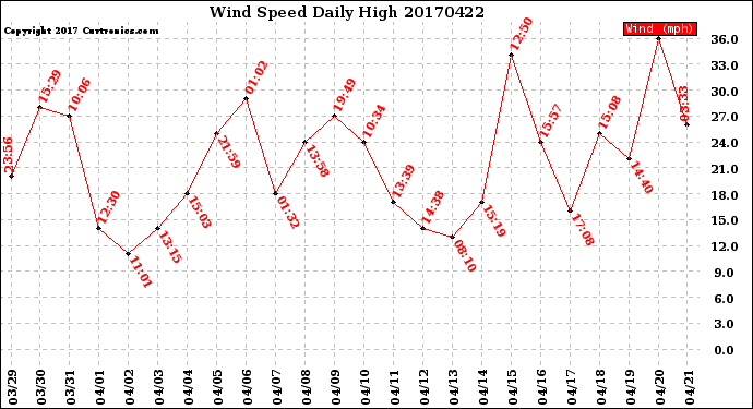 Milwaukee Weather Wind Speed<br>Daily High