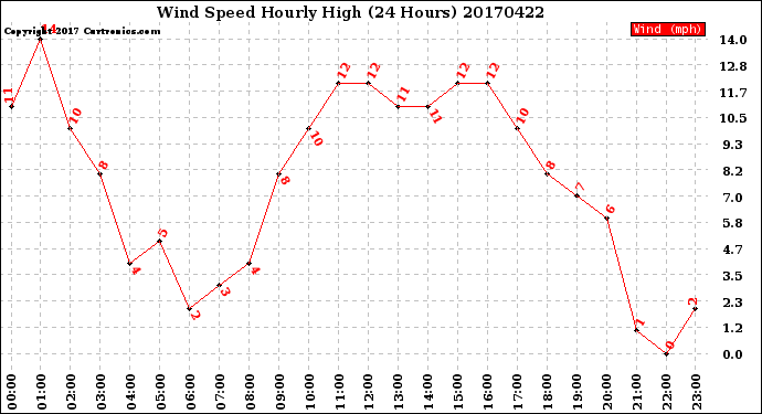 Milwaukee Weather Wind Speed<br>Hourly High<br>(24 Hours)