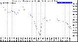 Milwaukee Weather Barometric Pressure<br>per Minute<br>(24 Hours)