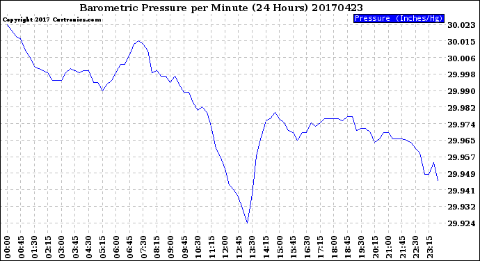 Milwaukee Weather Barometric Pressure<br>per Minute<br>(24 Hours)