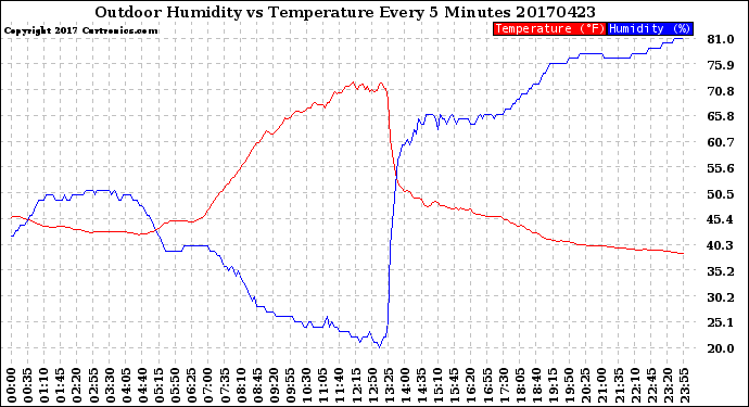 Milwaukee Weather Outdoor Humidity<br>vs Temperature<br>Every 5 Minutes