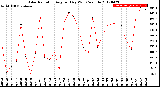 Milwaukee Weather Solar Radiation<br>Avg per Day W/m2/minute