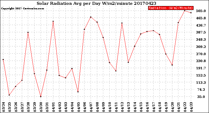 Milwaukee Weather Solar Radiation<br>Avg per Day W/m2/minute