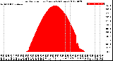 Milwaukee Weather Solar Radiation<br>per Minute<br>(24 Hours)