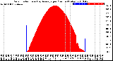 Milwaukee Weather Solar Radiation<br>& Day Average<br>per Minute<br>(Today)