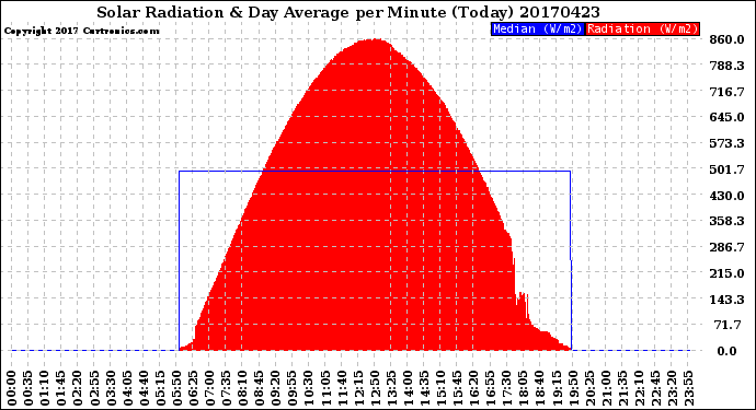Milwaukee Weather Solar Radiation<br>& Day Average<br>per Minute<br>(Today)