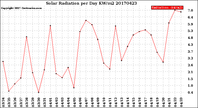 Milwaukee Weather Solar Radiation<br>per Day KW/m2