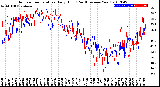 Milwaukee Weather Outdoor Temperature<br>Daily High<br>(Past/Previous Year)