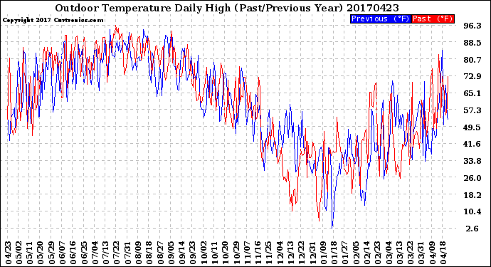 Milwaukee Weather Outdoor Temperature<br>Daily High<br>(Past/Previous Year)