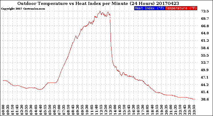 Milwaukee Weather Outdoor Temperature<br>vs Heat Index<br>per Minute<br>(24 Hours)