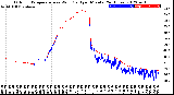 Milwaukee Weather Outdoor Temperature<br>vs Wind Chill<br>per Minute<br>(24 Hours)