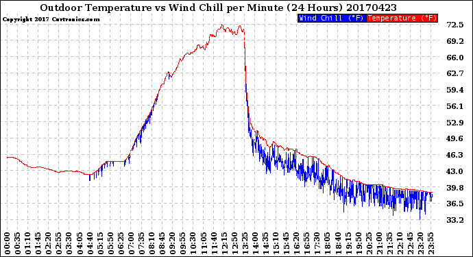 Milwaukee Weather Outdoor Temperature<br>vs Wind Chill<br>per Minute<br>(24 Hours)