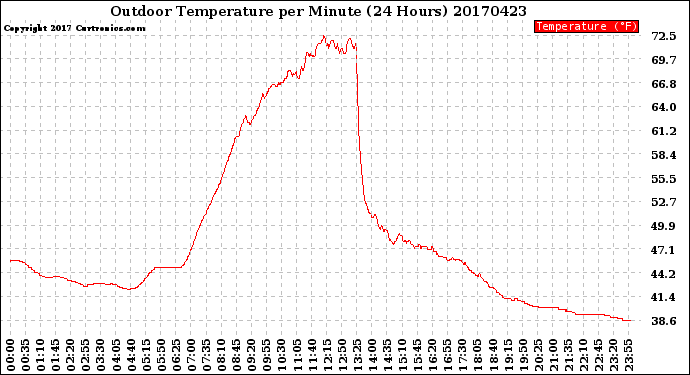 Milwaukee Weather Outdoor Temperature<br>per Minute<br>(24 Hours)