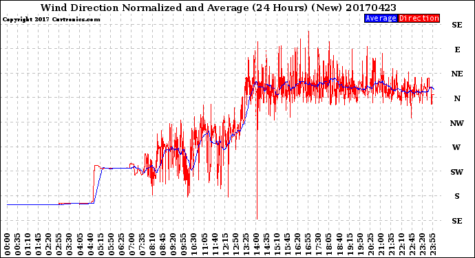 Milwaukee Weather Wind Direction<br>Normalized and Average<br>(24 Hours) (New)