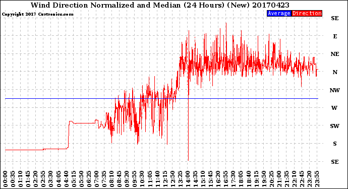 Milwaukee Weather Wind Direction<br>Normalized and Median<br>(24 Hours) (New)