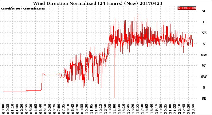 Milwaukee Weather Wind Direction<br>Normalized<br>(24 Hours) (New)