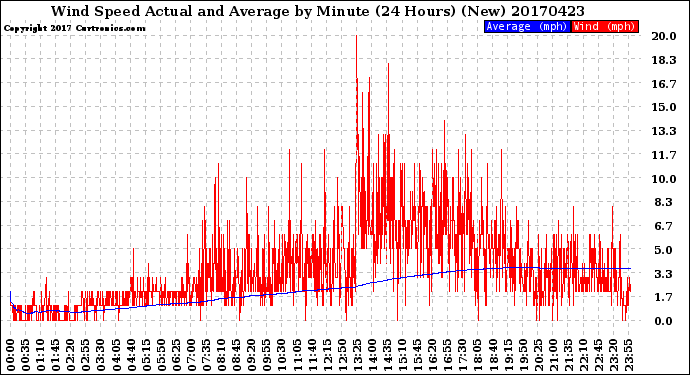 Milwaukee Weather Wind Speed<br>Actual and Average<br>by Minute<br>(24 Hours) (New)