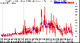 Milwaukee Weather Wind Speed<br>Actual and 10 Minute<br>Average<br>(24 Hours) (New)