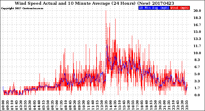 Milwaukee Weather Wind Speed<br>Actual and 10 Minute<br>Average<br>(24 Hours) (New)