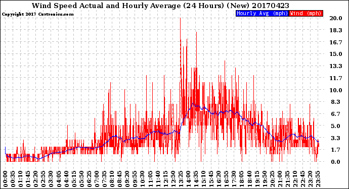 Milwaukee Weather Wind Speed<br>Actual and Hourly<br>Average<br>(24 Hours) (New)