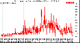 Milwaukee Weather Wind Speed<br>by Minute<br>(24 Hours) (New)