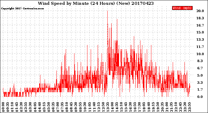 Milwaukee Weather Wind Speed<br>by Minute<br>(24 Hours) (New)