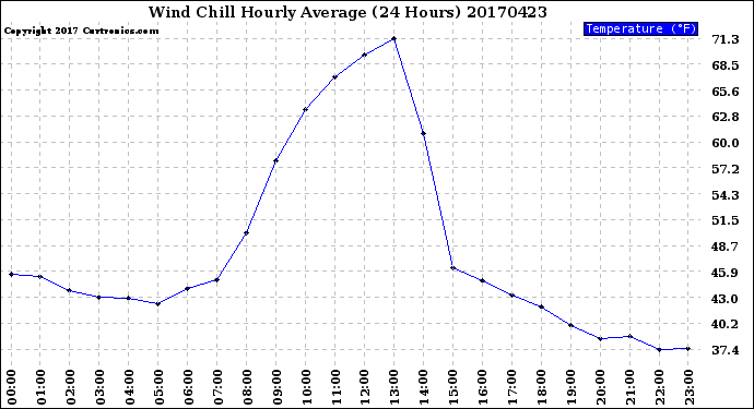 Milwaukee Weather Wind Chill<br>Hourly Average<br>(24 Hours)