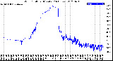 Milwaukee Weather Wind Chill<br>per Minute<br>(24 Hours)