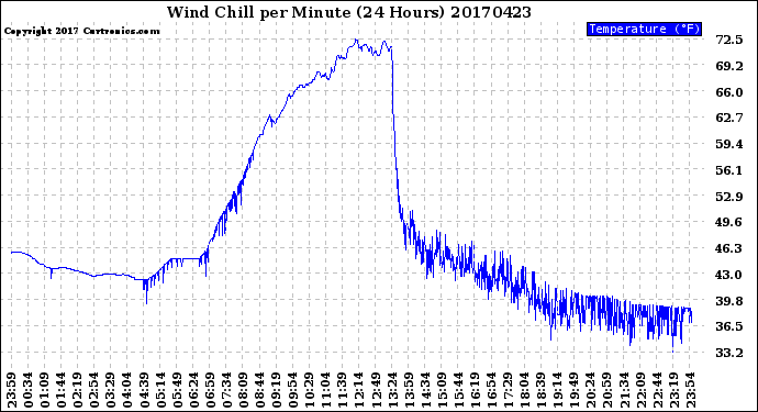 Milwaukee Weather Wind Chill<br>per Minute<br>(24 Hours)