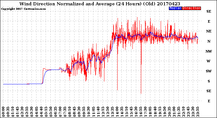 Milwaukee Weather Wind Direction<br>Normalized and Average<br>(24 Hours) (Old)