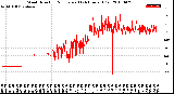 Milwaukee Weather Wind Direction<br>Normalized<br>(24 Hours) (Old)