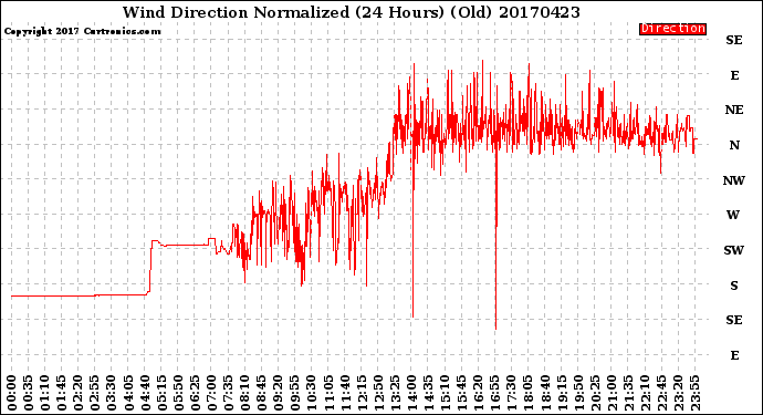 Milwaukee Weather Wind Direction<br>Normalized<br>(24 Hours) (Old)