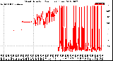 Milwaukee Weather Wind Direction<br>(24 Hours) (Raw)