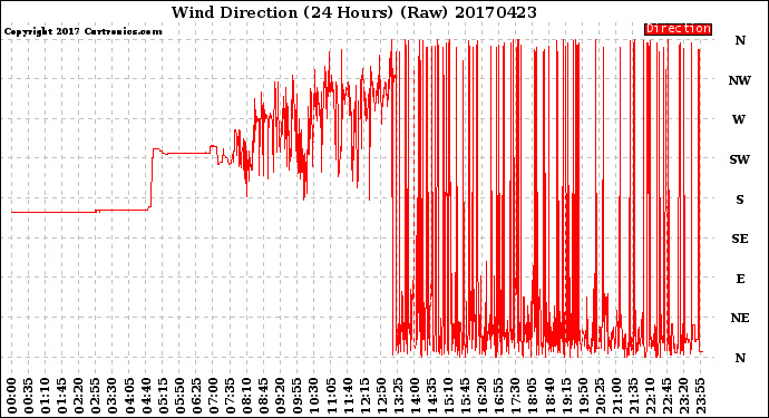 Milwaukee Weather Wind Direction<br>(24 Hours) (Raw)