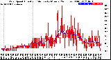 Milwaukee Weather Wind Speed<br>Actual and Median<br>by Minute<br>(24 Hours) (Old)