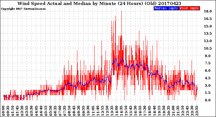 Milwaukee Weather Wind Speed<br>Actual and Median<br>by Minute<br>(24 Hours) (Old)